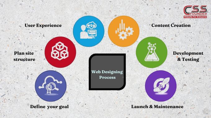 Elevate Your Brand With Expert Website Designing Process